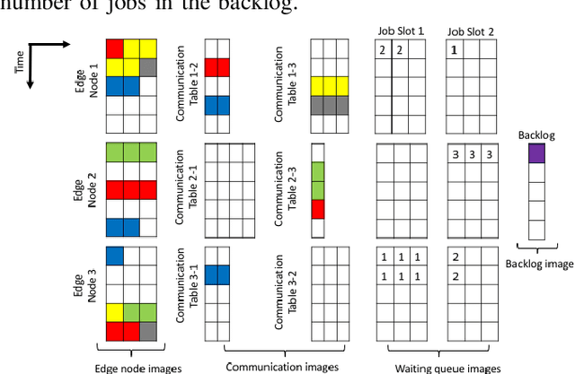 Figure 3 for A Deep Reinforcement Learning Approach to Multi-component Job Scheduling in Edge Computing