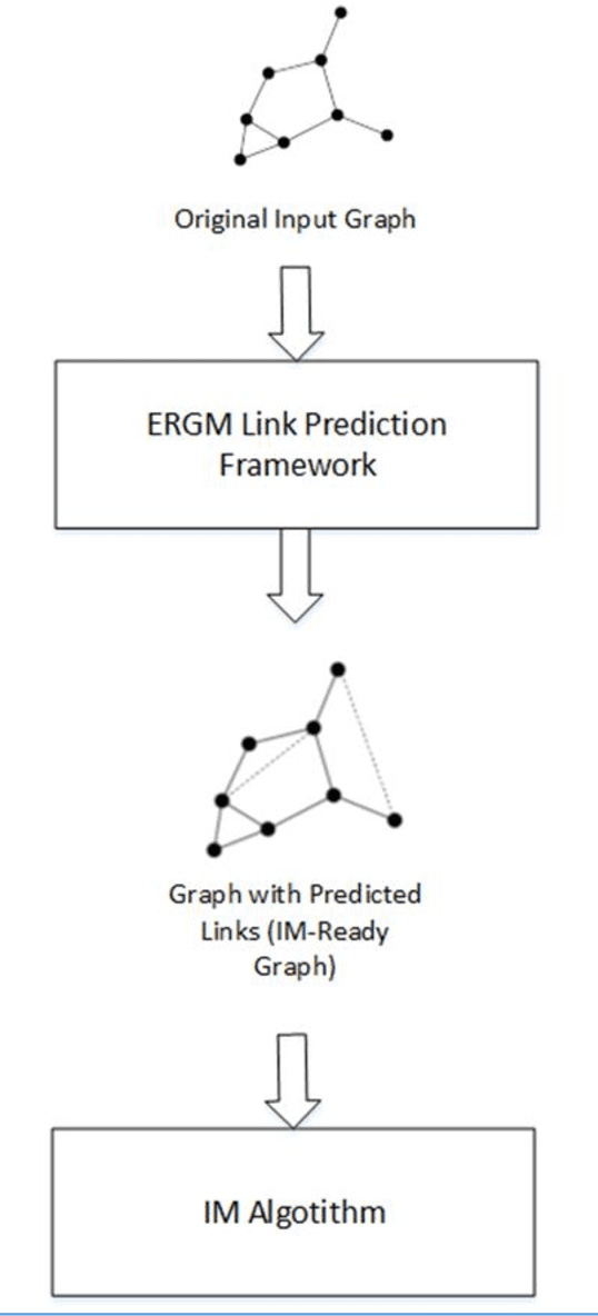 Figure 4 for Influence Maximization (IM) in Complex Networks with Limited Visibility Using Statistical Methods
