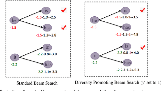 Figure 1 for A Simple, Fast Diverse Decoding Algorithm for Neural Generation