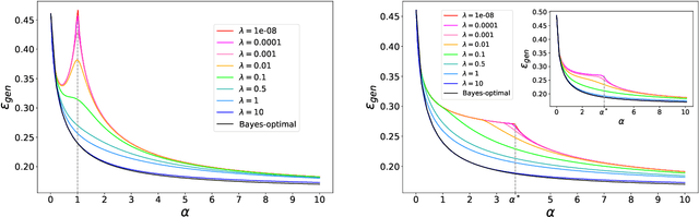 Figure 2 for The role of regularization in classification of high-dimensional noisy Gaussian mixture