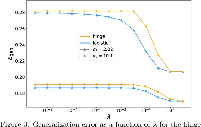 Figure 3 for The role of regularization in classification of high-dimensional noisy Gaussian mixture