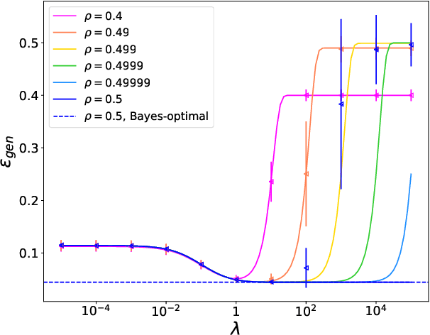 Figure 4 for The role of regularization in classification of high-dimensional noisy Gaussian mixture