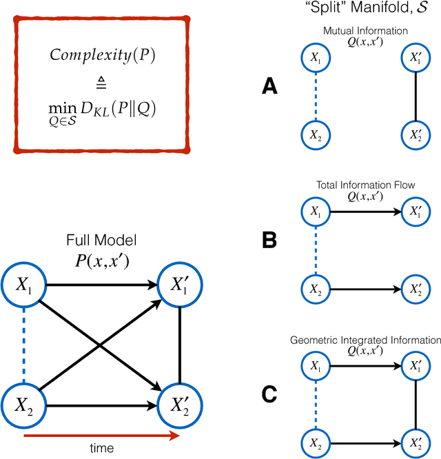 Figure 1 for Comparing Information-Theoretic Measures of Complexity in Boltzmann Machines
