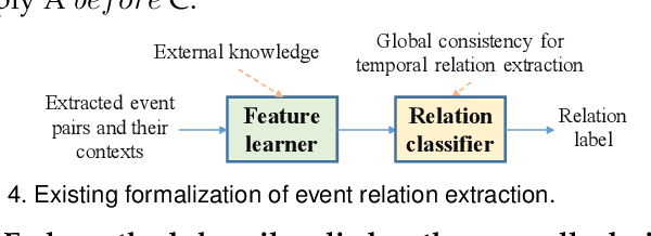 Figure 4 for What is Event Knowledge Graph: A Survey