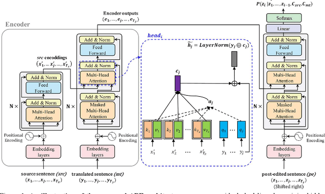 Figure 1 for Transformer-based Automatic Post-Editing with a Context-Aware Encoding Approach for Multi-Source Inputs