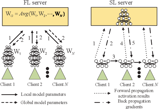 Figure 1 for Hybrid Architectures for Distributed Machine Learning in Heterogeneous Wireless Networks