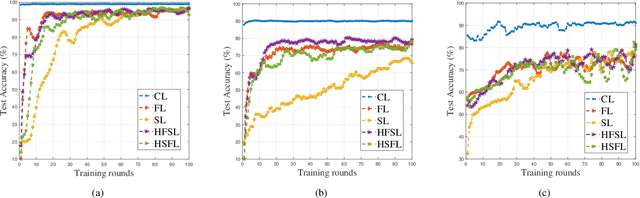 Figure 3 for Hybrid Architectures for Distributed Machine Learning in Heterogeneous Wireless Networks