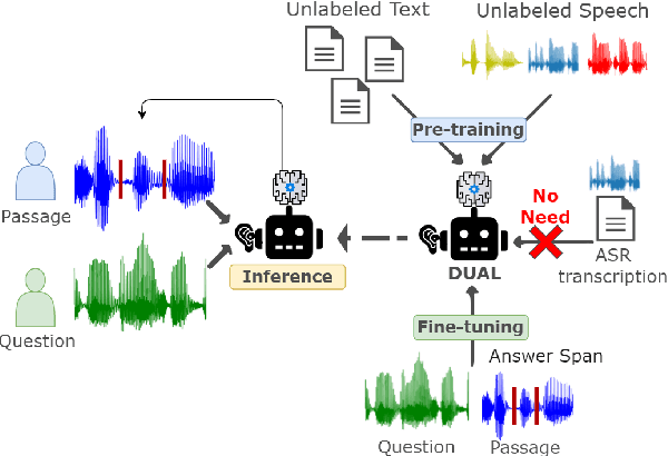 Figure 1 for DUAL: Discrete Spoken Unit Adaptive Learning for Textless Spoken Question Answering