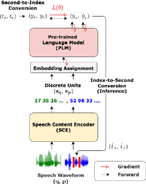 Figure 3 for DUAL: Discrete Spoken Unit Adaptive Learning for Textless Spoken Question Answering