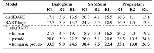 Figure 4 for An End-to-End Dialogue Summarization System for Sales Calls