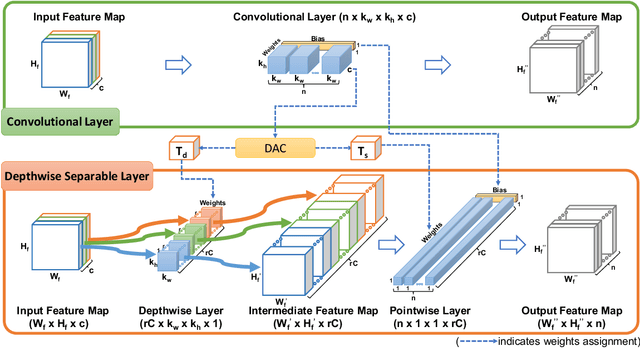 Figure 1 for DAC: Data-free Automatic Acceleration of Convolutional Networks
