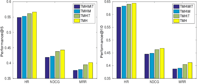 Figure 4 for Transfer Meets Hybrid: A Synthetic Approach for Cross-Domain Collaborative Filtering with Text