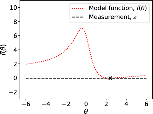 Figure 1 for Adaptive Gaussian process surrogates for Bayesian inference
