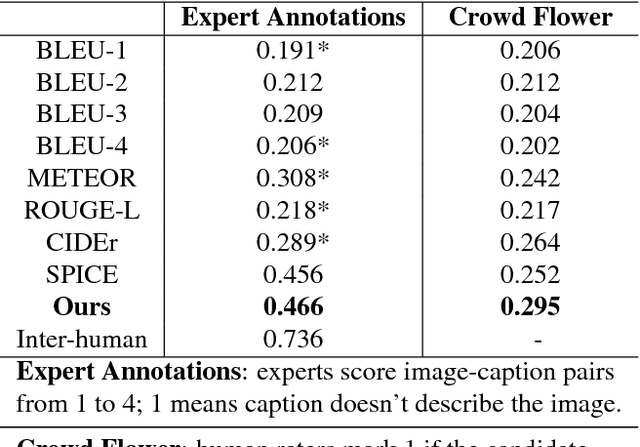 Figure 2 for Learning to Evaluate Image Captioning
