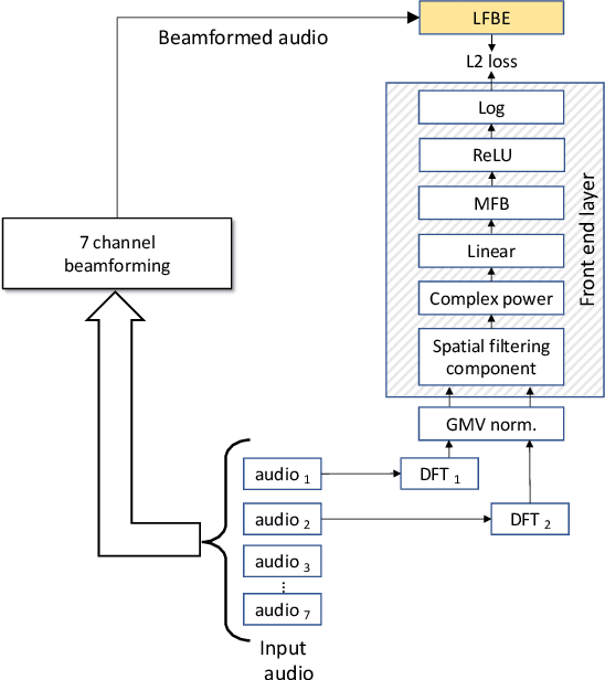 Figure 1 for Fully Learnable Front-End for Multi-Channel Acoustic Modeling using Semi-Supervised Learning