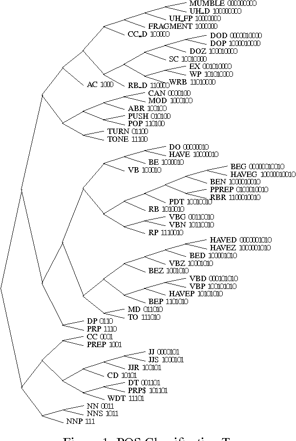 Figure 1 for Incorporating POS Tagging into Language Modeling
