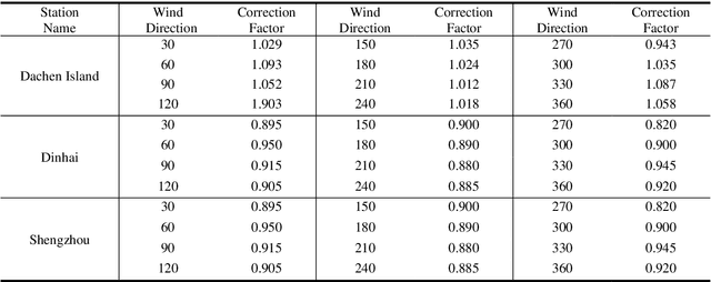 Figure 2 for Data-based wind disaster climate identification algorithm and extreme wind speed prediction