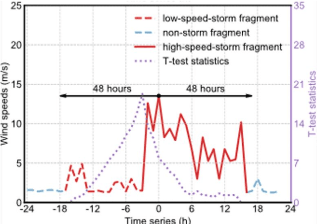 Figure 1 for Data-based wind disaster climate identification algorithm and extreme wind speed prediction