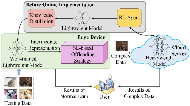 Figure 1 for Edge-Cloud Cooperation for DNN Inference via Reinforcement Learning and Supervised Learning
