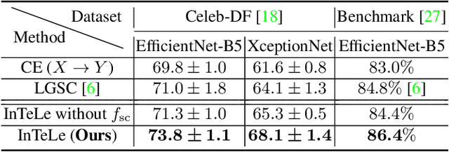 Figure 4 for Identifying Invariant Texture Violation for Robust Deepfake Detection