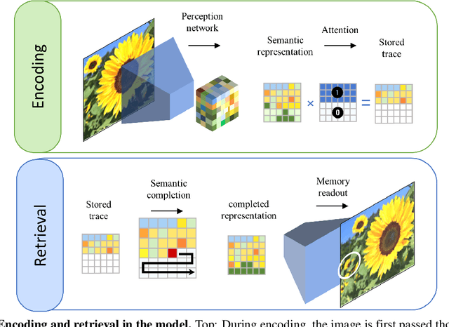 Figure 2 for A model of semantic completion in generative episodic memory