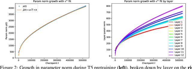Figure 3 for Parameter Norm Growth During Training of Transformers