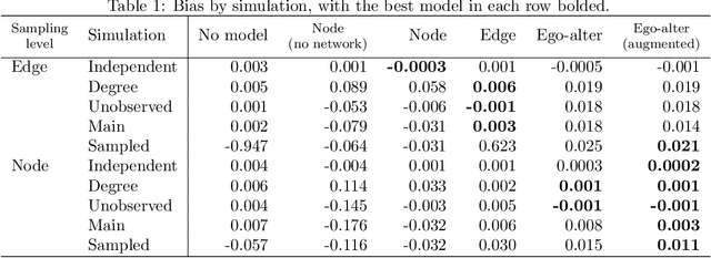 Figure 2 for Going beyond accuracy: estimating homophily in social networks using predictions