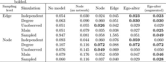 Figure 4 for Going beyond accuracy: estimating homophily in social networks using predictions