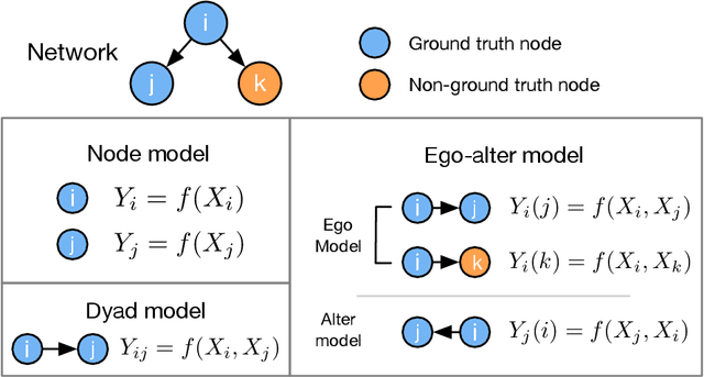 Figure 1 for Going beyond accuracy: estimating homophily in social networks using predictions
