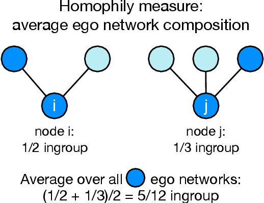 Figure 3 for Going beyond accuracy: estimating homophily in social networks using predictions