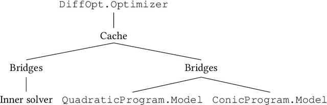 Figure 2 for Flexible Differentiable Optimization via Model Transformations