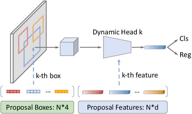 Figure 4 for Sparse R-CNN: End-to-End Object Detection with Learnable Proposals
