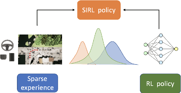 Figure 1 for Learning to Drive Using Sparse Imitation Reinforcement Learning