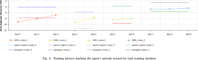 Figure 4 for Learning to Drive Using Sparse Imitation Reinforcement Learning