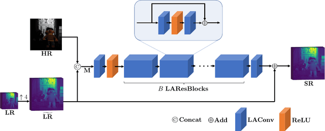 Figure 4 for LAConv: Local Adaptive Convolution for Image Fusion