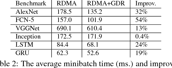 Figure 4 for RPC Considered Harmful: Fast Distributed Deep Learning on RDMA