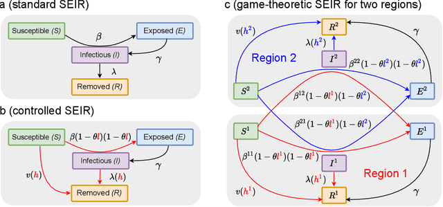 Figure 1 for Pandemic Control, Game Theory and Machine Learning