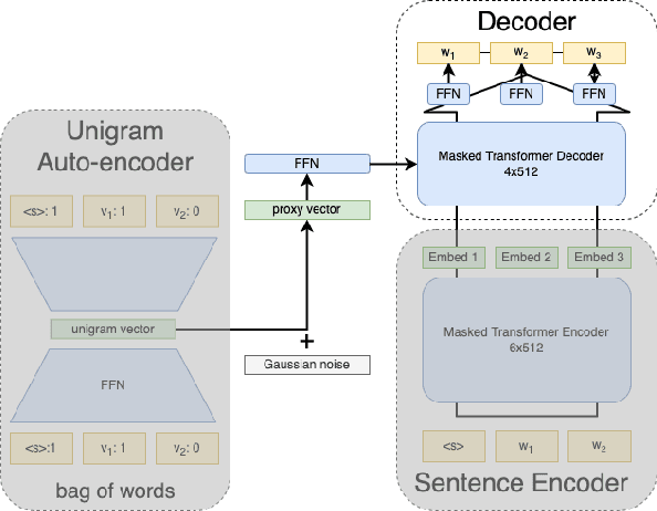 Figure 3 for CUE Vectors: Modular Training of Language Models Conditioned on Diverse Contextual Signals