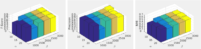 Figure 2 for Multi-view Subspace Clustering via Partition Fusion