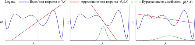 Figure 3 for Self-Tuning Networks: Bilevel Optimization of Hyperparameters using Structured Best-Response Functions