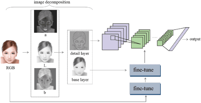 Figure 3 for A new humanlike facial attractiveness predictor with cascaded fine-tuning deep learning model