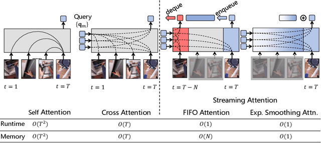 Figure 1 for Real-time Online Video Detection with Temporal Smoothing Transformers
