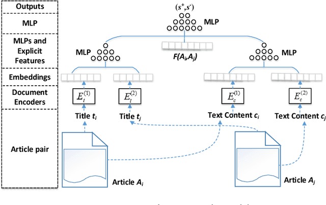 Figure 3 for Neural Article Pair Modeling for Wikipedia Sub-article Matching