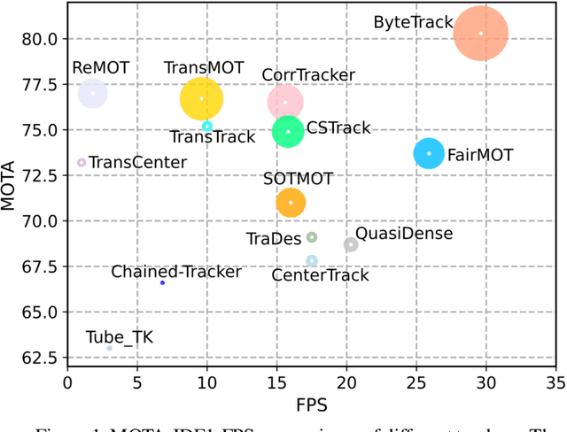 Figure 1 for ByteTrack: Multi-Object Tracking by Associating Every Detection Box