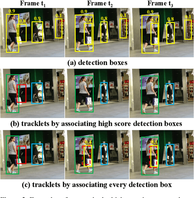 Figure 3 for ByteTrack: Multi-Object Tracking by Associating Every Detection Box