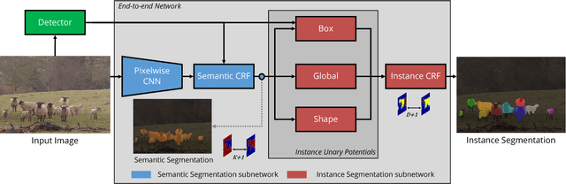 Figure 3 for Pixelwise Instance Segmentation with a Dynamically Instantiated Network