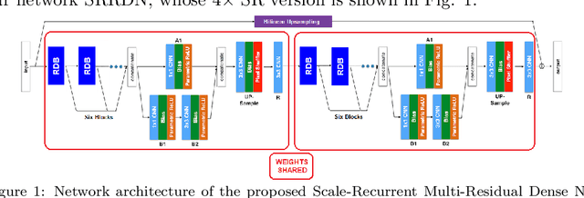 Figure 1 for Image Superresolution using Scale-Recurrent Dense Network