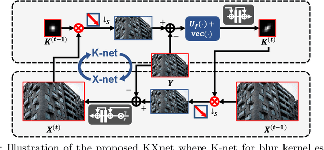 Figure 1 for KXNet: A Model-Driven Deep Neural Network for Blind Super-Resolution