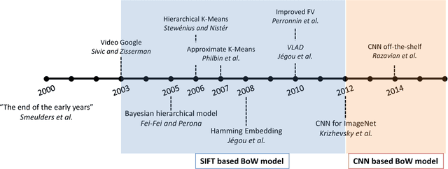 Figure 1 for SIFT Meets CNN: A Decade Survey of Instance Retrieval