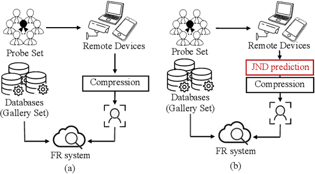 Figure 1 for Just Noticeable Difference Modeling for Face Recognition System